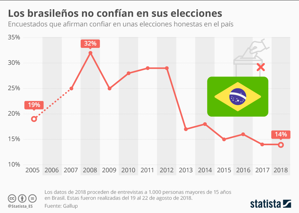 Un sondeo reciente de Gallup dice que solo el 14% de los brasileños confían en una elecciones honestas, cifra récord de escepticismo desde 2005. Fuente <a href="https://es.statista.com/grafico/15616/encuestados-que-afirma-confiar-en-unas-elecciones-honestas/" rel="nofollow noopener" target="_blank" data-ylk="slk:Statista;elm:context_link;itc:0;sec:content-canvas" class="link ">Statista</a>