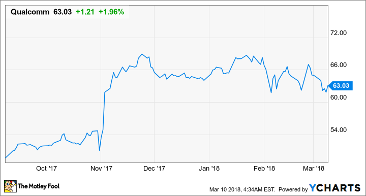 QCOM Chart