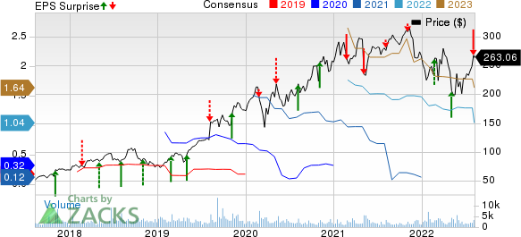 Insulet Corporation Price, Consensus and EPS Surprise