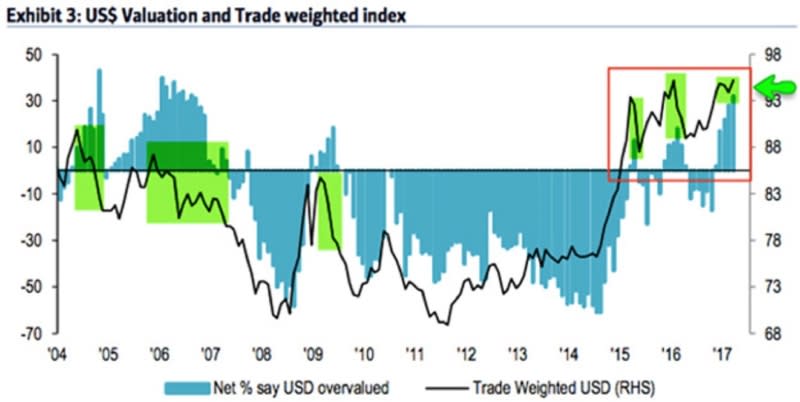 藍柱：認為美元高估的經理人比例。黑線：貿易加權美元指數走勢。