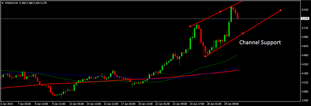 forex_natural_gas_rally_high_body_Picture_2.png, Natural Gas price rallied to 4-year high