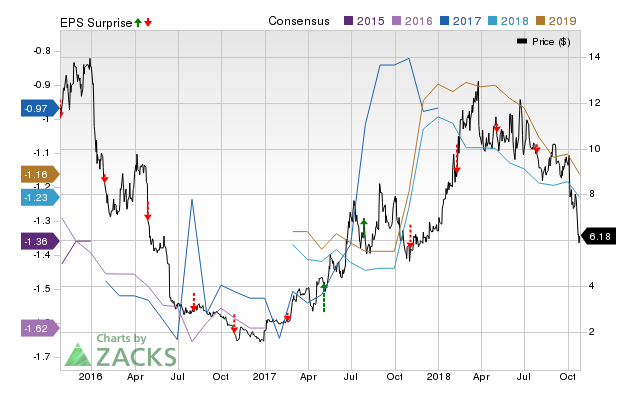 ImmunoGen (IMGN) doesn't possess the right combination of the two key ingredients for a likely earnings beat in its upcoming report. Get prepared with the key expectations.