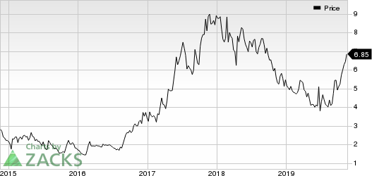 Aspen Group Inc. Price