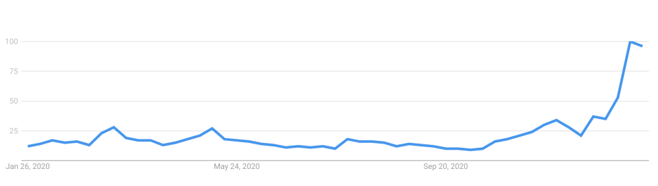 The search trend of 'bitcoin' over the last 12 months. Source:  Google Analytics