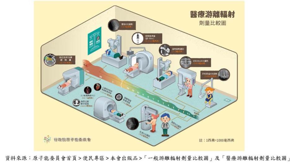 醫療輻射劑量比較圖（圖：衛福部）