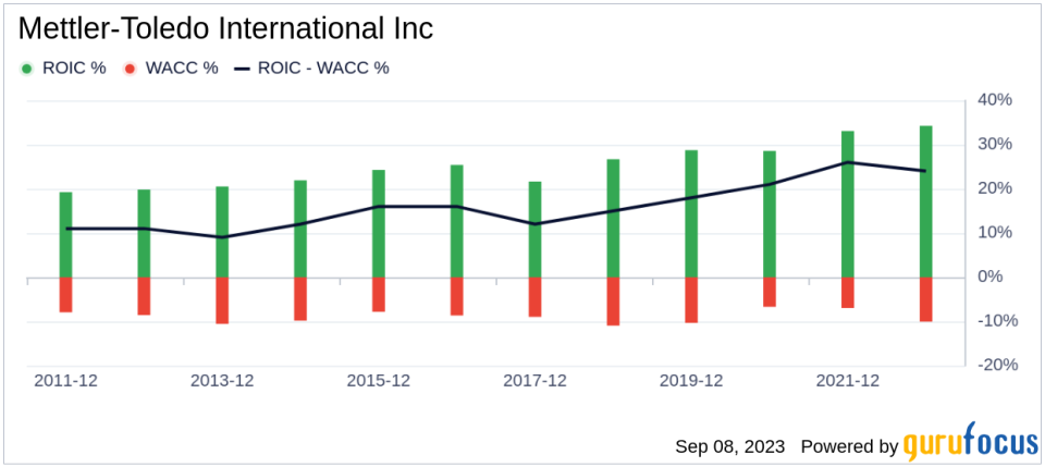 Unveiling Mettler-Toledo International (MTD)'s Value: Is It Really Priced Right? A Comprehensive Guide