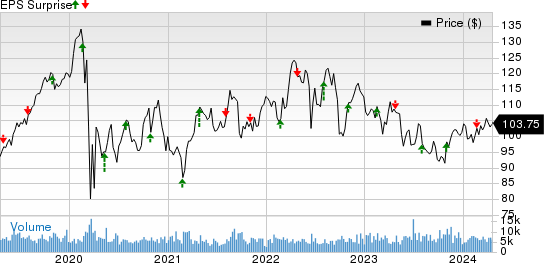 Entergy Corporation Price and EPS Surprise