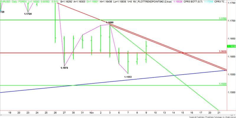 EURUSD giornaliero a breve termine