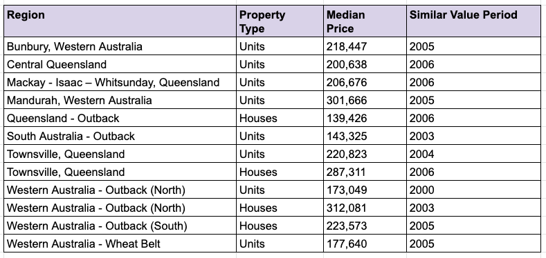 Pictured: Chart showing regions where home prices are less than they were in 2010. Source: RiskWise Property Research, CoreLogic