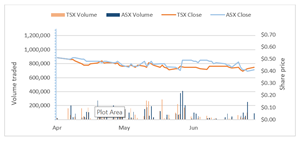 MIO/MMS trading activity from April to June 2021