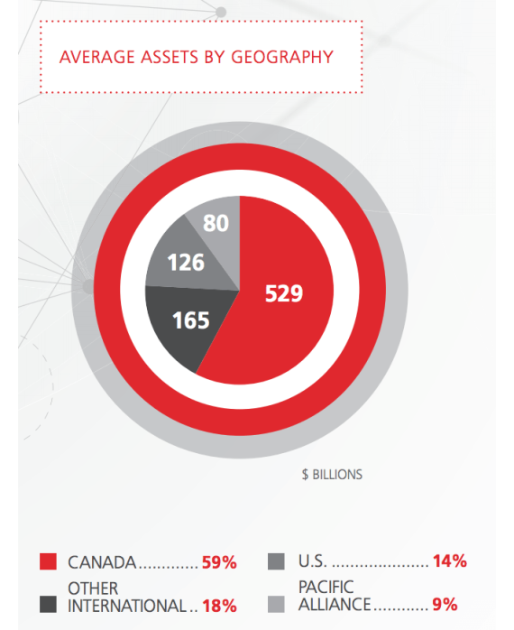 scotiabank-average-assets-by-geography