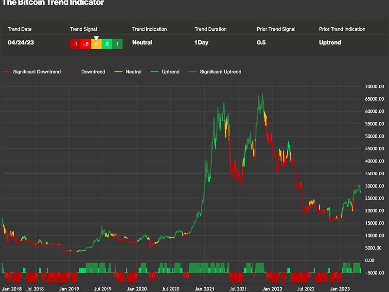 Bitcoin Trend Indicator - April 25