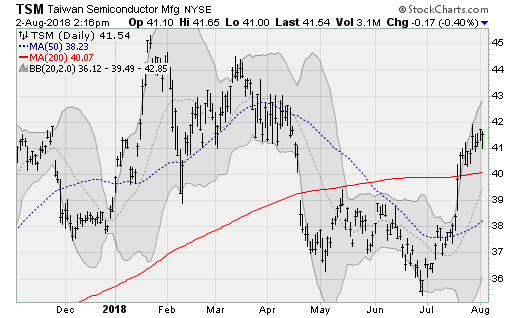 Tech Stocks to Buy: Taiwan Semiconductor (TSM)