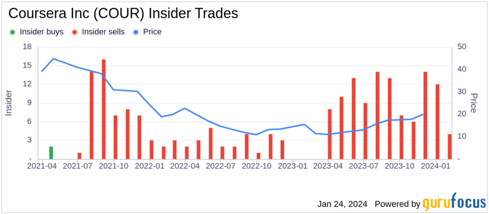 Coursera Inc COO Shravan Goli Sells 8,750 Shares