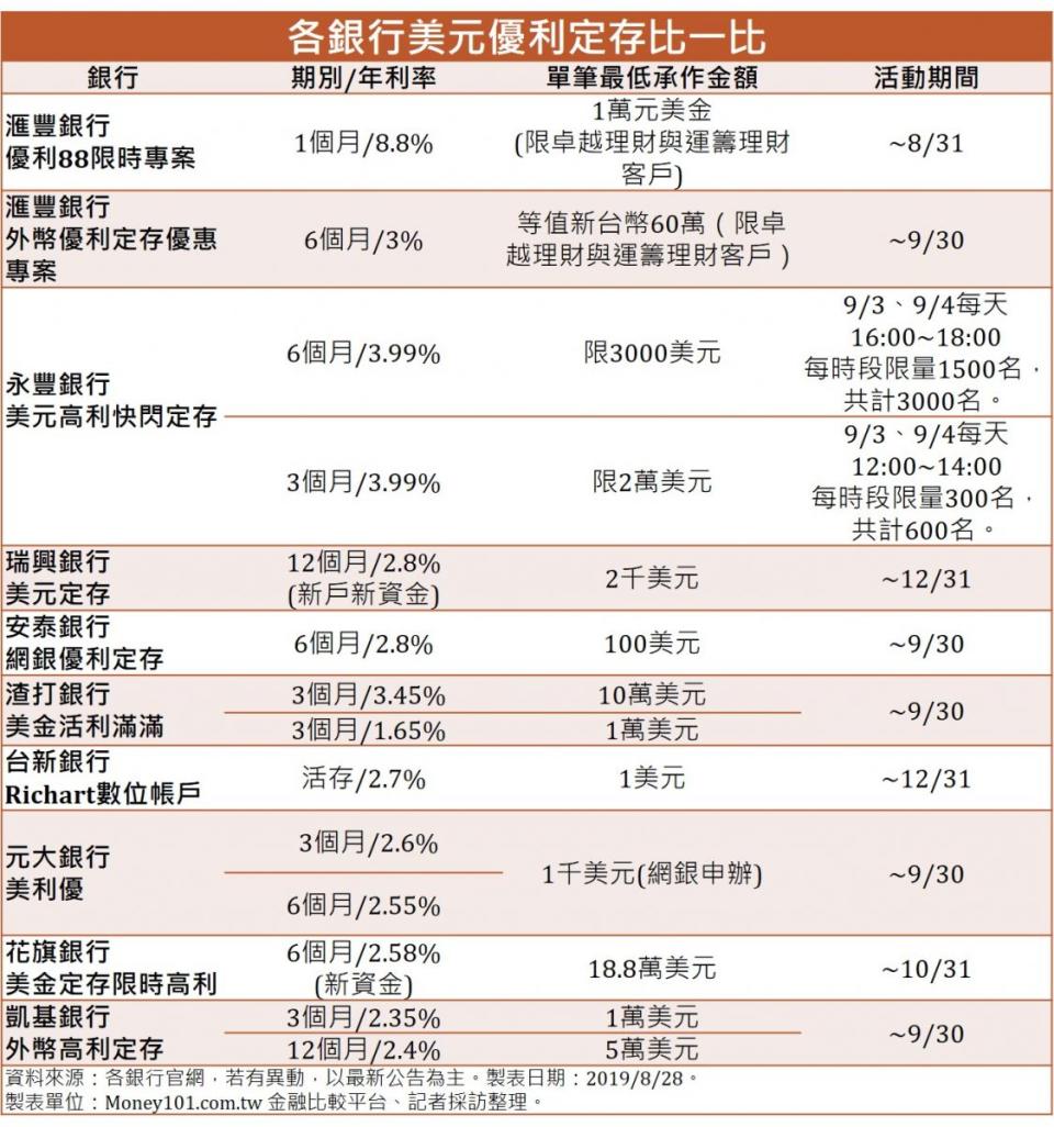 各銀行美元優利定存比一比。