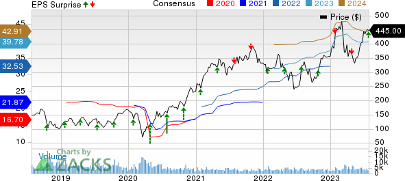 United Rentals, Inc. Price, Consensus and EPS Surprise