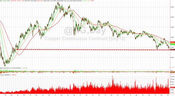 圖：銅價創2009年來的新低價　圖片來源：Zerohedge