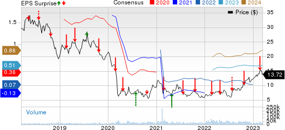 TechnipFMC plc Price, Consensus and EPS Surprise