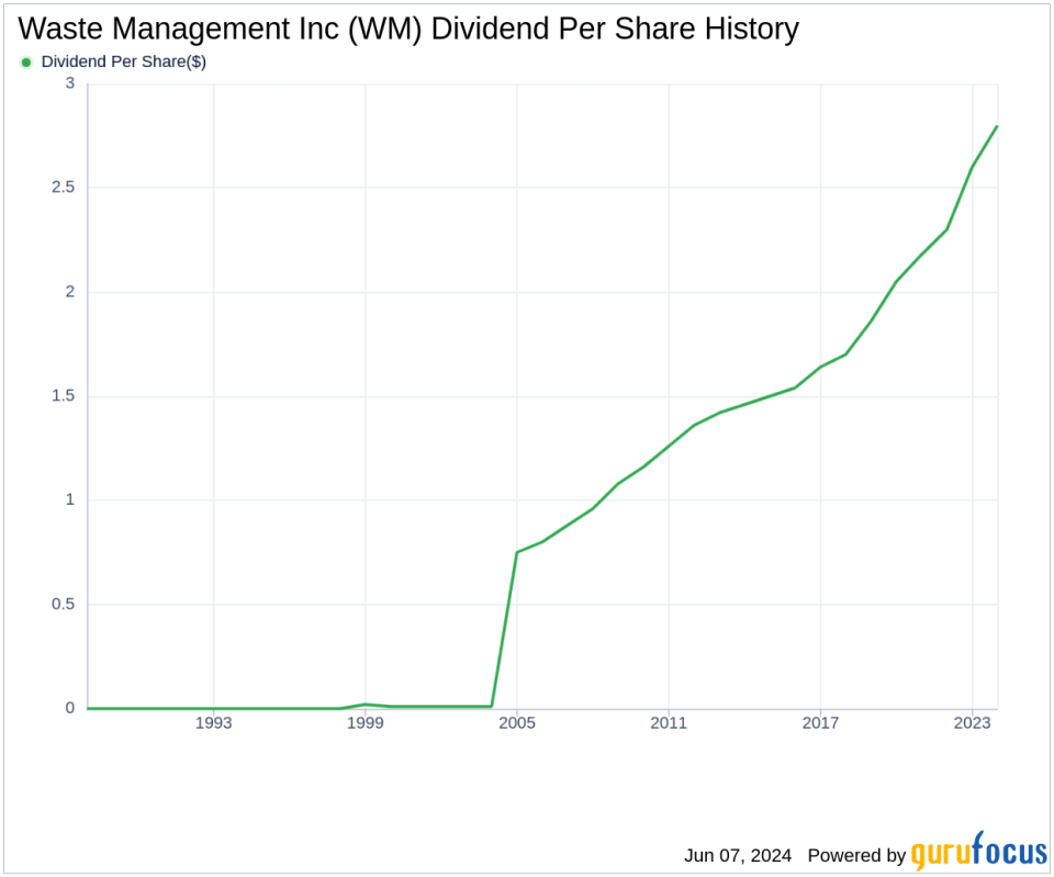 Waste Management Inc's Dividend Analysis