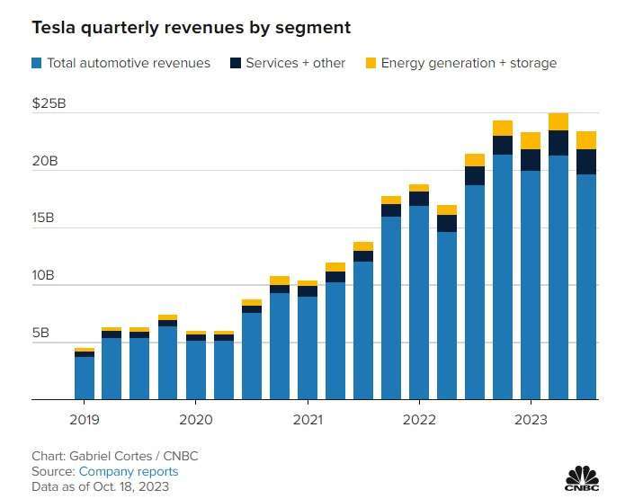 特斯拉各項業務每季營收，圖表取自CNBC