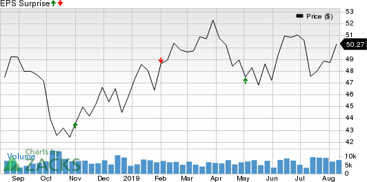 Novo Nordisk A/S Price and EPS Surprise