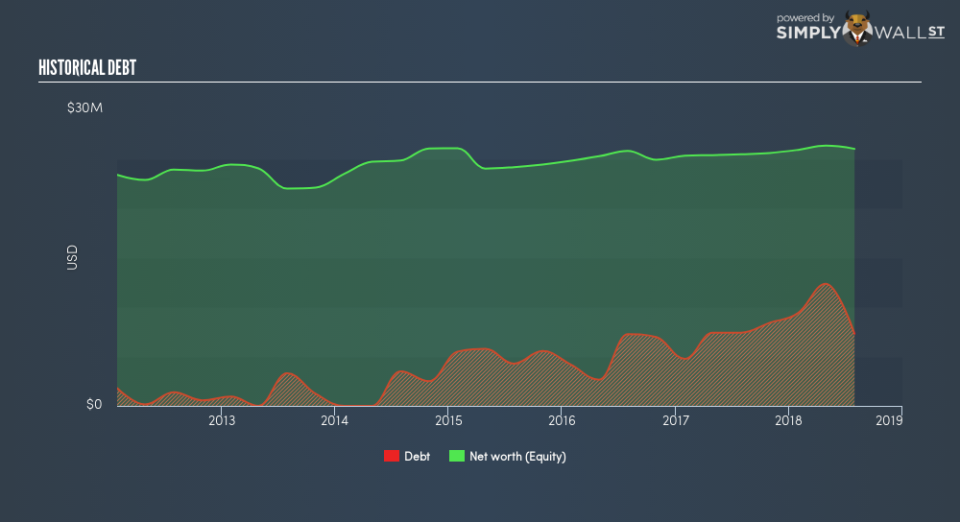 NasdaqCM:JVA Historical Debt January 18th 19