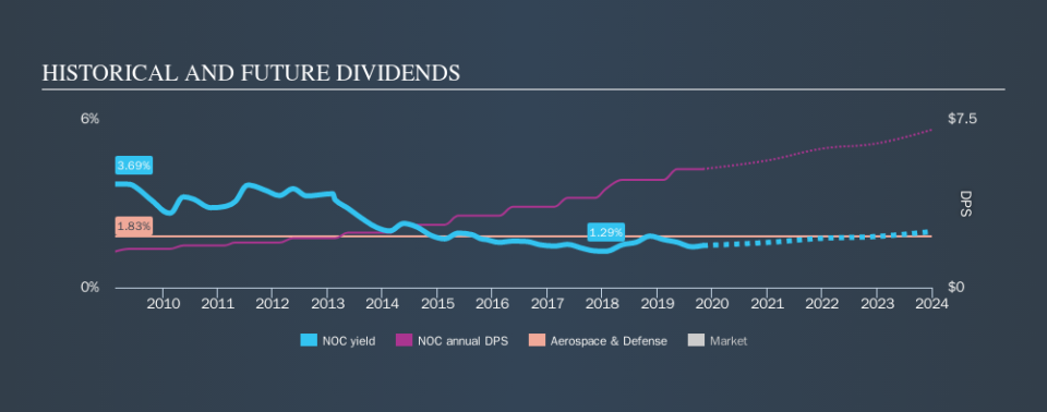 NYSE:NOC Historical Dividend Yield, November 1st 2019