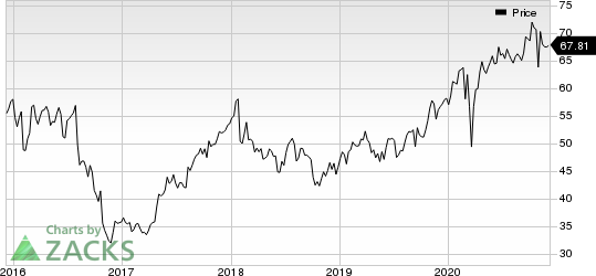 Novo Nordisk AS Price