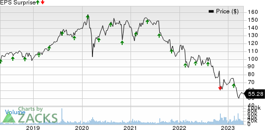 Fidelity National Information Services, Inc. Price and EPS Surprise