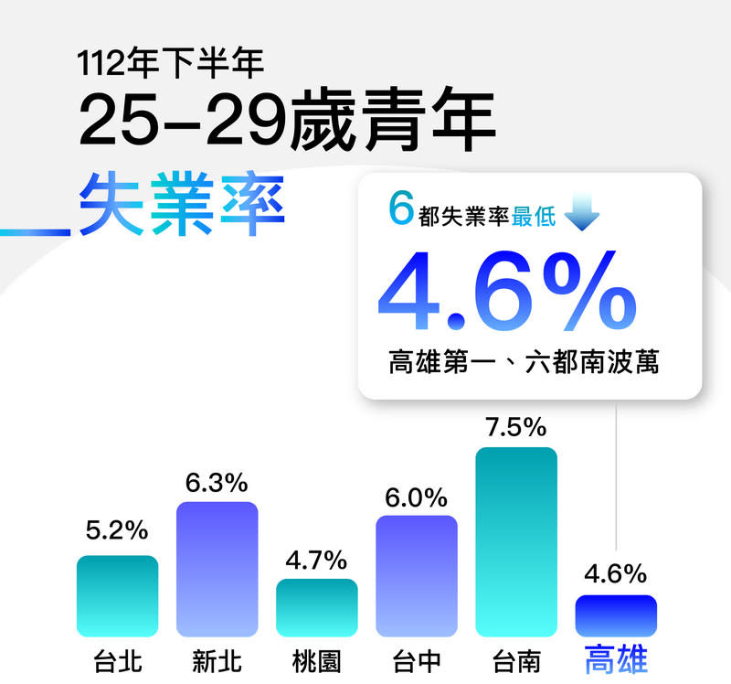 ▲高市招商引資產業佈局有成，總體及青年失業率皆六都最低。