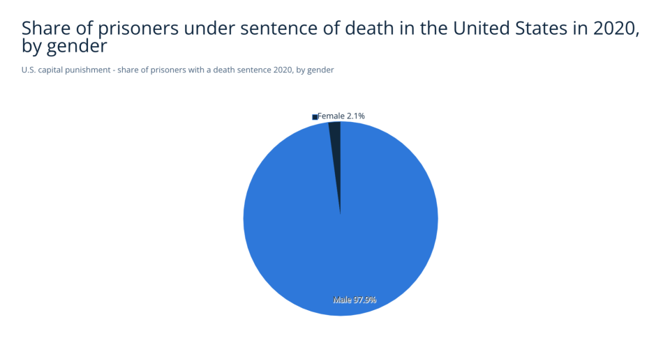 Prisoners sentenced to death were predominantly men. (Statista/DPIC)