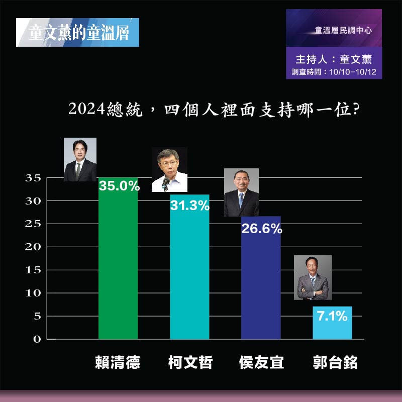 （圖／翻攝童溫層ai民調中心臉書）