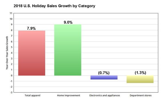 Chart showing U.S. holiday sales growth by category in 2018