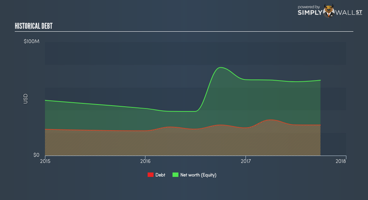 NasdaqCM:DZSI Historical Debt Jan 9th 18