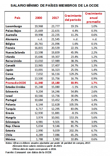 Salario mínimo de países miembros de la OCDE. Fuente: OCDE vía El Universal. 