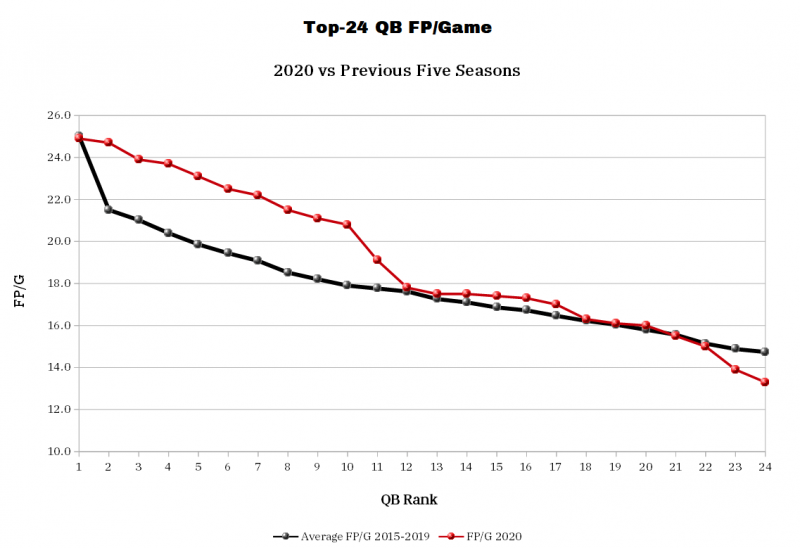 Top-24 QB FP/Game 2020 vs previous five seasons. (Photo by 4for4.com)