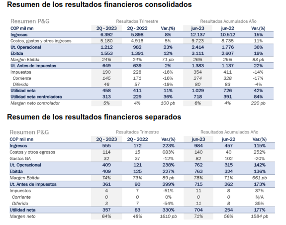 Resultados Gripo Argos primer semestre 2023