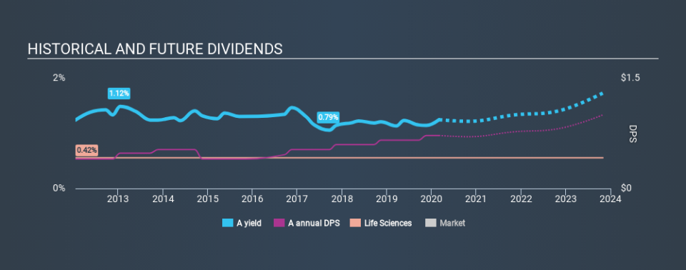 NYSE:A Historical Dividend Yield, March 2nd 2020