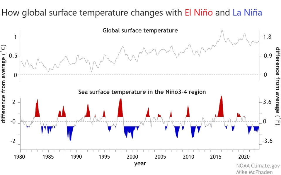 Comparing global temperatures (top chart) with El Niño and La Niña events. <a href=