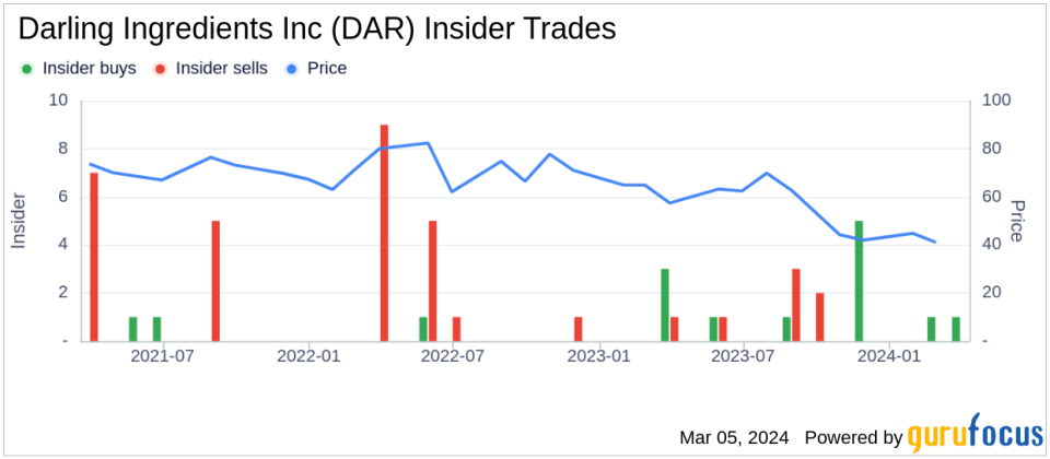 Insider Buying: COO North America Matthew Jansen Acquires Shares of Darling Ingredients Inc (DAR)