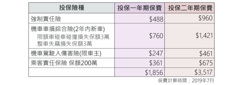 電動機車掛牌不可不知~如何買到完整又划算的機車險保障