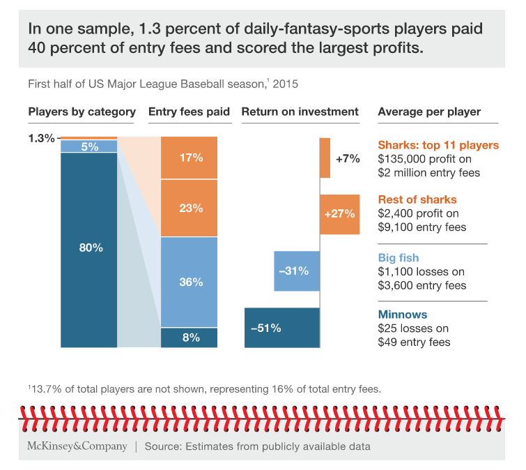 Daily Fantasy Sports