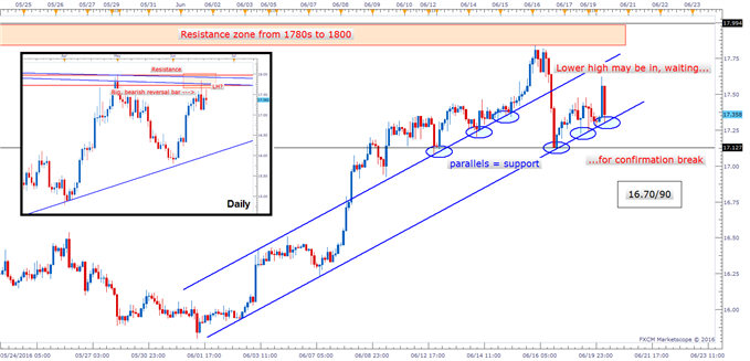 Silver Prices: Lower High Set to Develop, Short-term Chart in Focus