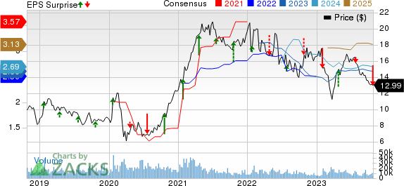 SLM Corporation Price, Consensus and EPS Surprise