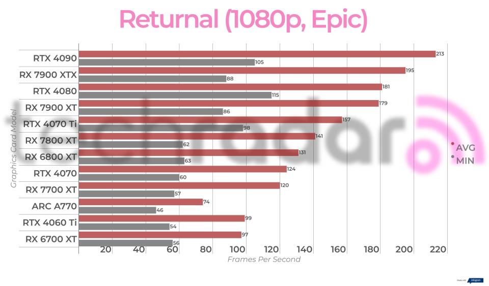 Non-ray traced, non-upscaled  gaming benchmark results for the Intel Arc A770