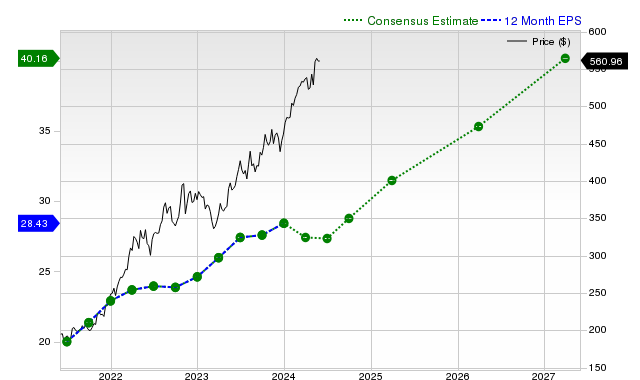 12-month consensus EPS estimate for MCK _12MonthEPSChartUrl