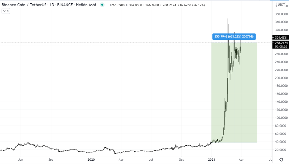 Source: <a href="https://www.tradingview.com/symbols/BNBUSDT/?exchange=BINANCE" rel="nofollow noopener" target="_blank" data-ylk="slk:Tradingview;elm:context_link;itc:0;sec:content-canvas" class="link ">Tradingview</a>