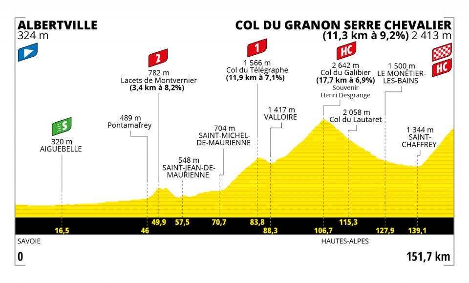 Stage 11 profile of the Tour de France (letour)