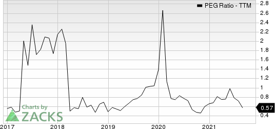 Atlas Corp. PEG Ratio (TTM)