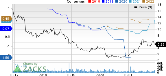 Chico's FAS, Inc. Price and Consensus